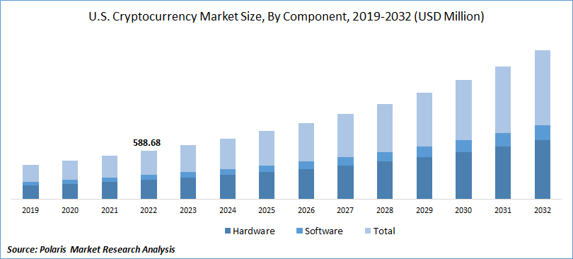 Cryptocurrency Market Size